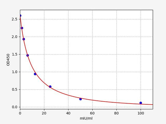 Camel LH (Luteinizing Hormone) ELISA Kit