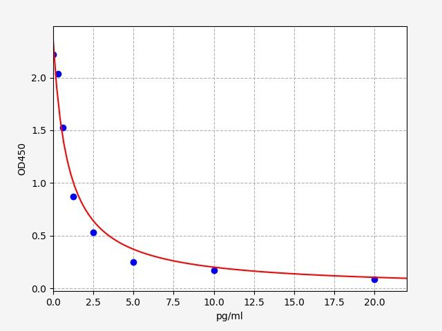 Camel GT (Gastrin) ELISA Kit