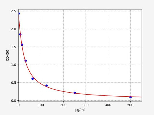 Camel GHRL (Ghrelin) ELISA Kit