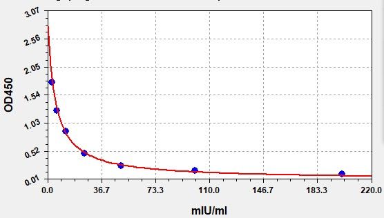 Donkey FSH (Follicle Stimulating Hormone) ELISA Kit