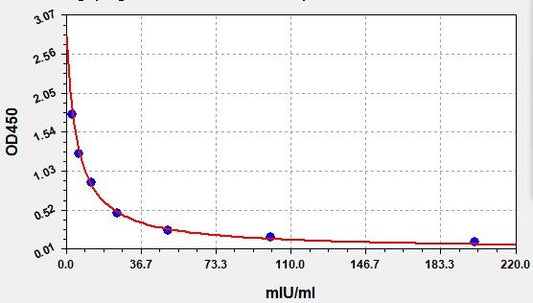 Donkey FSH (Follicle Stimulating Hormone) ELISA Kit