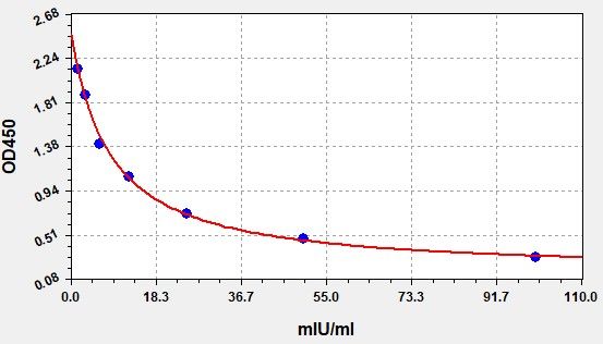 Donkey LH (Luteinizing Hormone) ELISA Kit