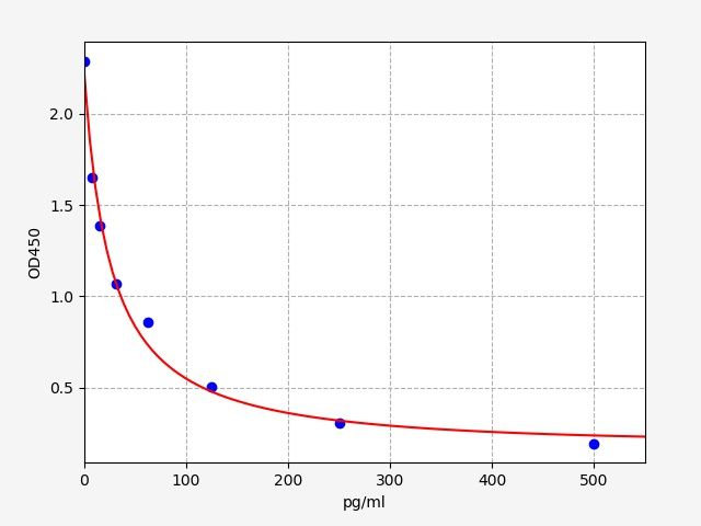 Goat MT (Melatonin) ELISA Kit