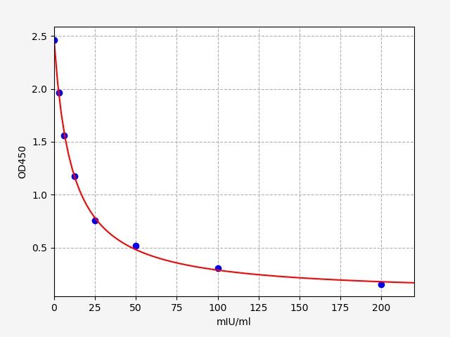Goat FSH (Follicle Stimulating Hormone) ELISA Kit