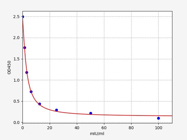 Goat LH (Luteinizing Hormone) ELISA Kit