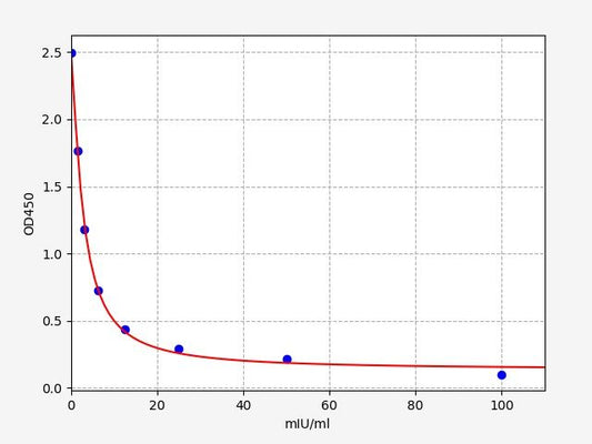 Goat LH (Luteinizing Hormone) ELISA Kit