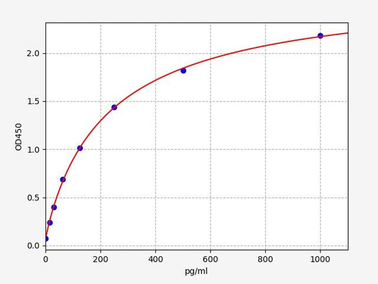 Goat TNF-Alpha (Tumor Necrosis Factor Alpha) ELISA Kit
