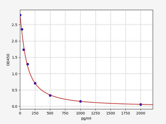 Goat GNRH (Gonadotropin Releasing Hormone) ELISA Kit