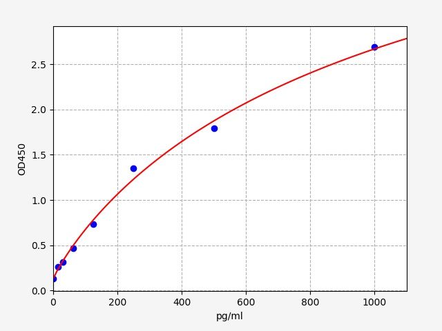 Guinea pig IL-1Beta (Interleukin 1 Beta) ELISA Kit