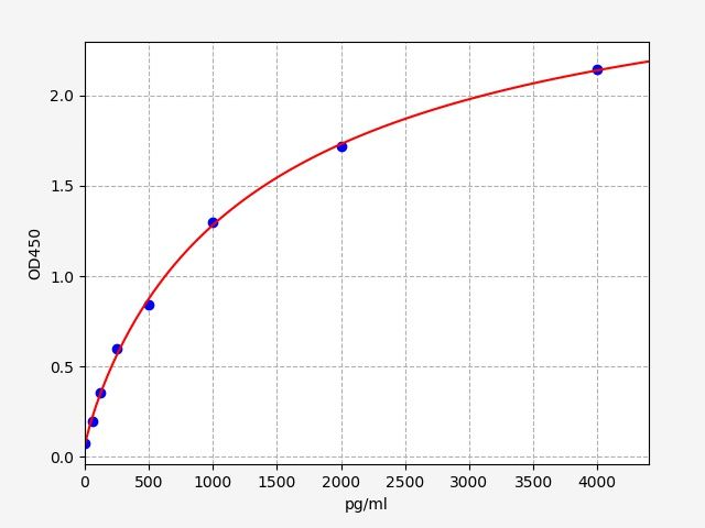 Guinea pig PIIINP (N-terminal propeptide of procollagen type III) ELISA Kit