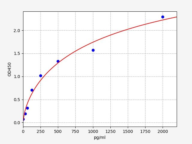 Guinea pig TGF-Beta1 (Transforming Growth Factor Beta 1) ELISA Kit