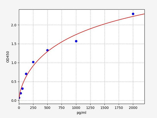 Guinea pig TGF-Beta1 (Transforming Growth Factor Beta 1) ELISA Kit