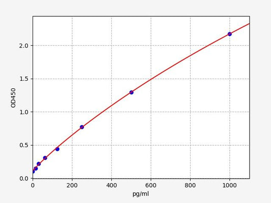 Guinea pig IL-8 (Interleukin 8) ELISA Kit
