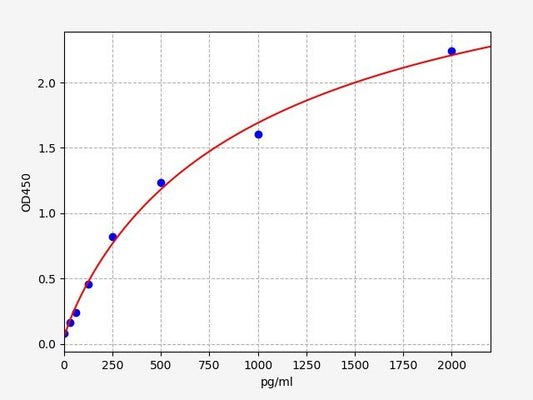 Guinea pig CXCL1/GROALPHA (Growth Regulated Oncogene Alpha) ELISA Kit