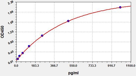 Human CXCL1 (Growth Regulated Oncogene Alpha) ELISA Kit