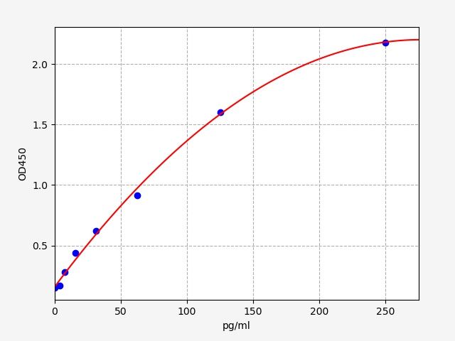 Human EGF (Epidermal Growth Factor) ELISA Kit