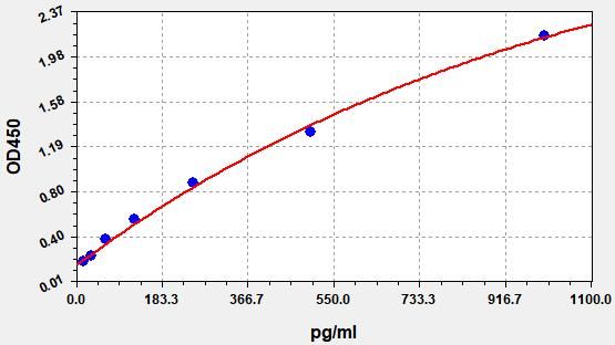 Human IL-18 (Interleukin 18) ELISA Kit