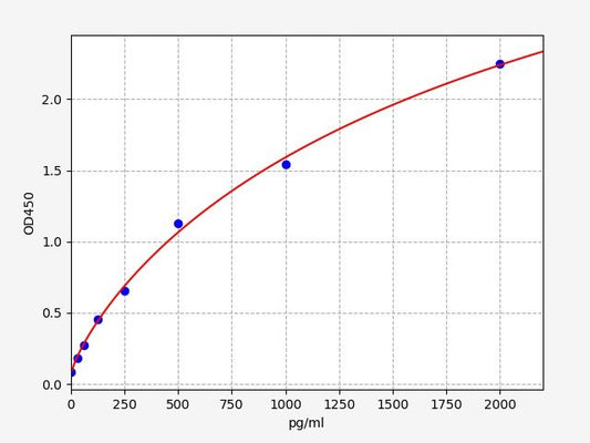 Human M-CSF (Macrophage Colony-Stimulating Factor) ELISA Kit