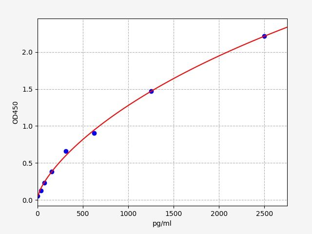 Human CTSB (Cathepsin B) ELISA Kit