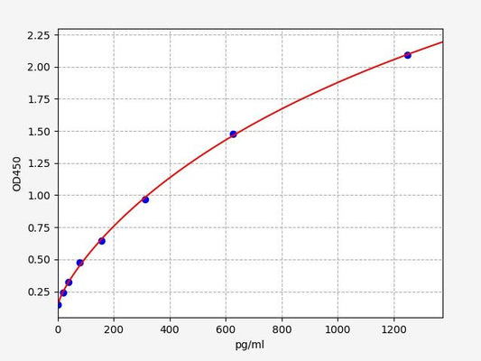 Human CCL15 (C-C motif chemokine 15) ELISA Kit