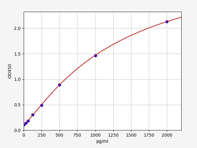 Human CCL17 (C-C motif chemokine 17) ELISA Kit
