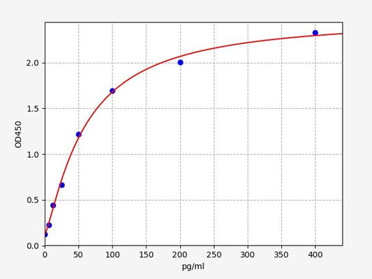 Human CCL8 (C-C motif chemokine 8) ELISA Kit