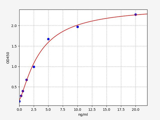 Human CD93 (Complement component C1q receptor) ELISA Kit