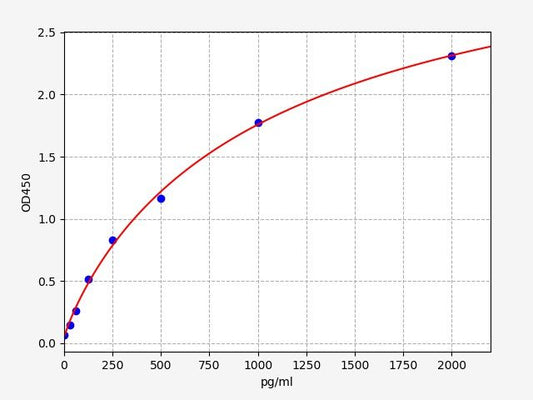 Human CXCL6 (C-X-C motif chemokine 6) ELISA Kit