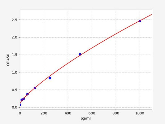 Human CCL11 (Eotaxin) ELISA Kit