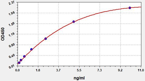 Human GAL3 (Galectin-3) ELISA Kit