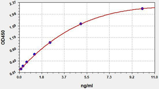 Human GAL3 (Galectin-3) ELISA Kit