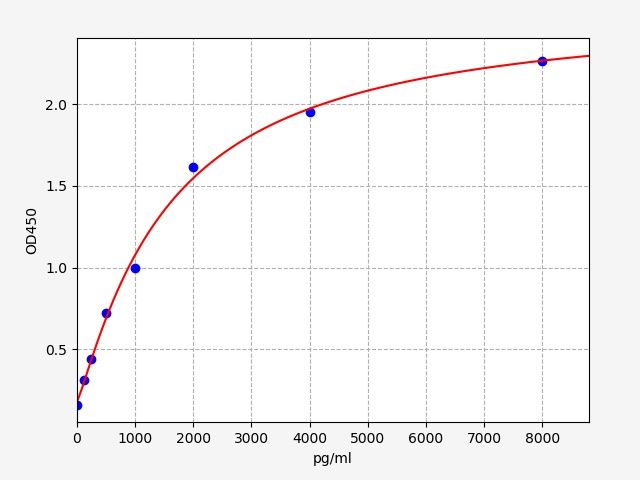 Human GAL7 (Galectin-7) ELISA Kit
