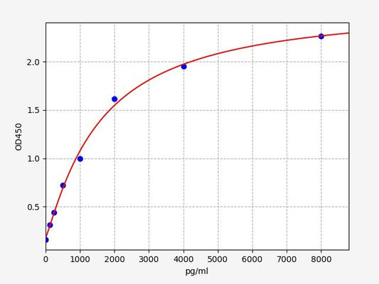 Human GAL7 (Galectin-7) ELISA Kit