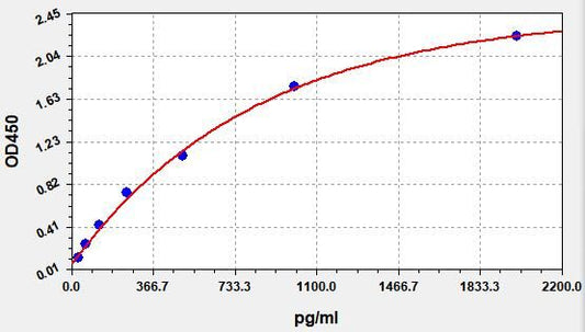 Human IL-1ra/IL-1F3 (Interleukin 1 Receptor Antagonist) ELISA Kit