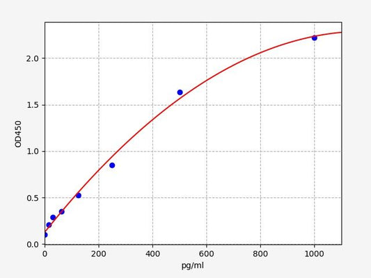 Human IL-17E/IL-25 (Interleukin 25) ELISA Kit