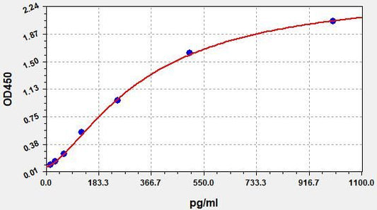 Human MCP-1 (Monocyte Chemotactic Protein 1) ELISA Kit