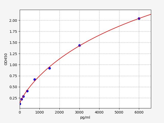 Human NT-4 (Neurotrophin-4) ELISA Kit