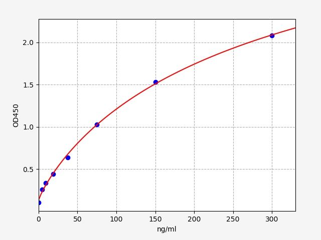 Human RANTES (Regulated On Activation, Normal T-Cell Expressed and Secreted) ELISA Kit