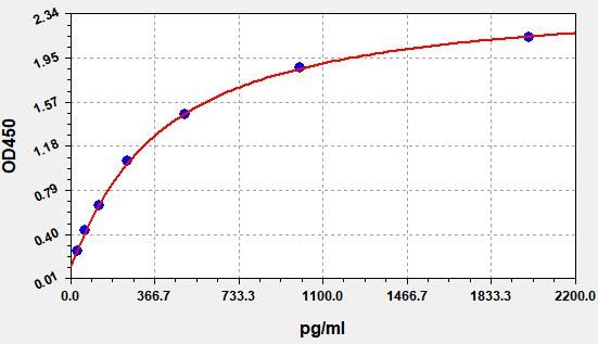Human TGF-Beta1 (Transforming Growth Factor Beta 1) ELISA Kit