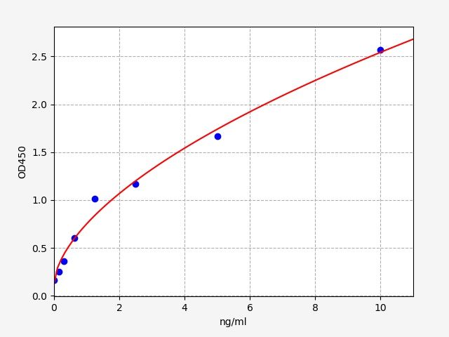 Human TNFSF18 (Tumor necrosis factor ligand superfamily member 18) ELISA Kit