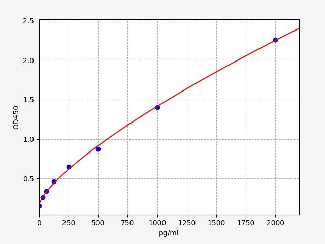 Human TSLP (Thymic stromal lymphopoietin) ELISA Kit