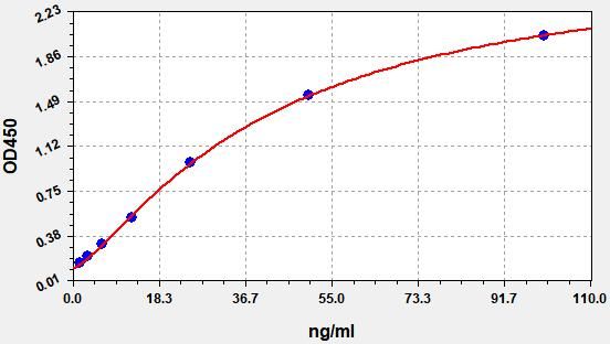 Human SAA (Serum Amyloid A) ELISA Kit