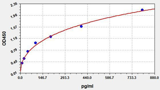 Human CTNI/TNNI3 (Cardiac Troponin I) ELISA Kit