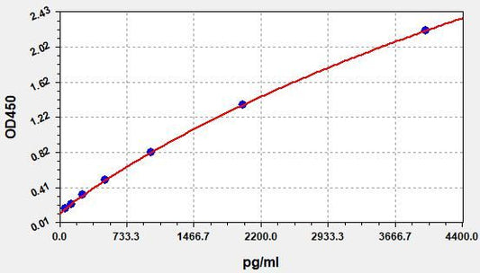 Human IFN-Beta (Interferon beta) ELISA Kit