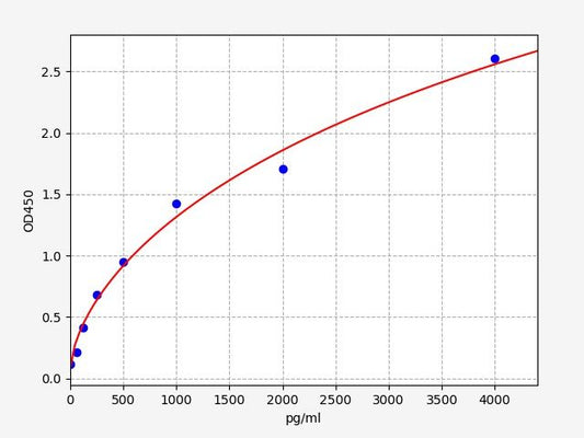 Human PDGFC (Platelet-derived growth factor C) ELISA Kit