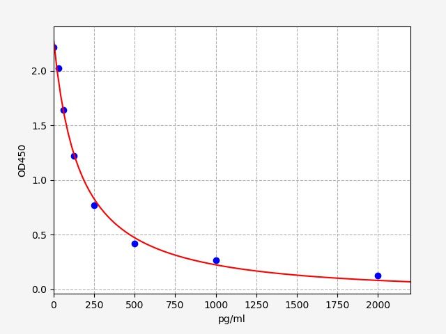 Human NPY (Pro-neuropeptide Y) ELISA Kit