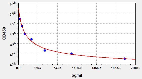 Human PYY (Peptide YY) ELISA Kit