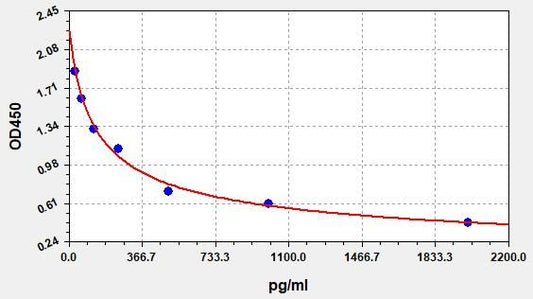 Human PYY (Peptide YY) ELISA Kit