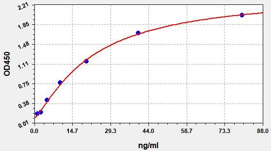 Human ENPP2 (Ectonucleotide pyrophosphatase/phosphodiesterase family member 2) ELISA Kit