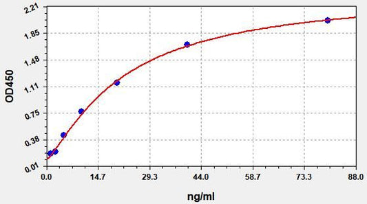 Human ENPP2 (Ectonucleotide pyrophosphatase/phosphodiesterase family member 2) ELISA Kit